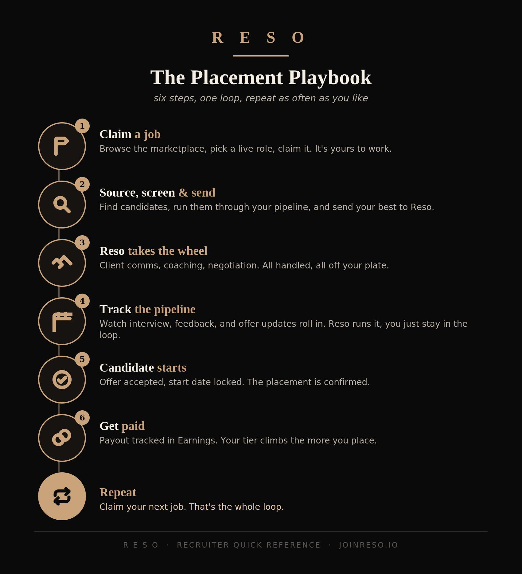The Reso placement flow, from brief to hire